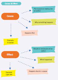 Online English Teacher Cause And Effect Bahasa Inggris Sma Kelas Xi K13