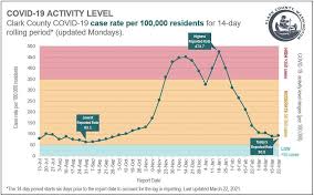 World wide a total of (167578982) confirmed cases, (3478129) deaths and (149273382) patients recovered from corona. Covid Cases Trend Upward In Clark County For The First Time In Two Months Clarkcountytoday Com