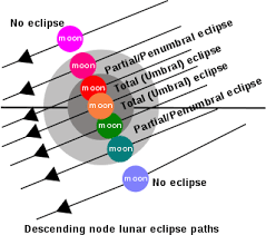 A lunar eclipse occurs when the moon moves into the earth's shadow. List Of Central Lunar Eclipses Wikipedia