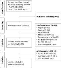Fill the mixing or spray tank with the required amount of water. Exposure To Glyphosate Based Herbicides And Risk For Non Hodgkin Lymphoma A Meta Analysis And Supporting Evidence Sciencedirect