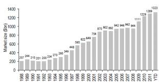 The Lehman Moment Stimulated The Growth Of The Us High Yield Bond Market Bond Market Marketing Enough Is Enough