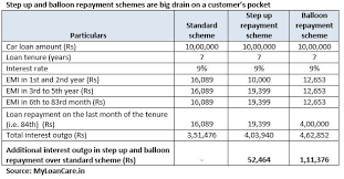 Aapkehisaabse Hdfc Banks Car Loan Repayment Scheme Worth