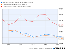 Alibabas Growing Threat To Wal Mart