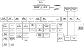 dot order 1100 63c fhwa section of the dot organization