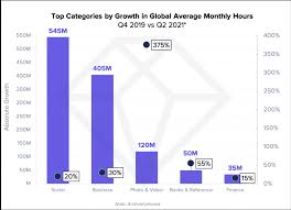 More precisely, 6 in the morning, 12 noon, and 10 in the night. App Annie Tiktok Leads Youtube In Average Time Spent Per Month In The Us