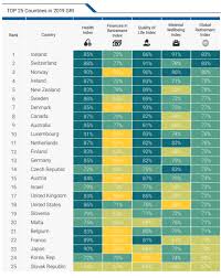 Chart Of The Day How The Us Ranks For Retirement The