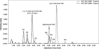 Investigation Of Phase Ii Metabolism Of 11 Hydroxy D 9 Tetrahydrocannabinol And Metabolite Verification By Chemical Synthesis Of 11 Hydroxy D 9 Tetrahydrocannabinol Glucuronide Springerlink