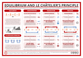 Reversible Reactions Equilibrium And Le Chateliers