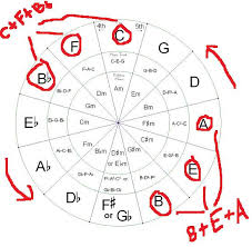 The Secret To Using Circular Chord Progressions In Ballads
