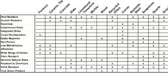 Kitchen Countertop Materials Comparison Chart