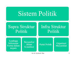 Contoh soal dengan jawaban pkn kelas x semester 2 pilihan ganda. Suprastruktur Politik Dan Infra Struktur Politik