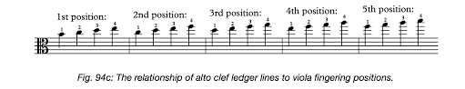 Orchestration Tip Viola Use Of Treble Clef Orchestration Online