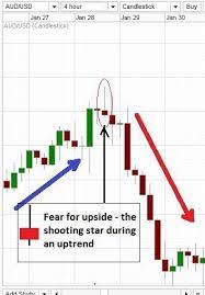 Shooting Star Candle At The End Of Uptrend On A Real Forex Chart Financebourse Trading Charts Shooting Star Candle Day Trading