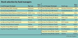 Bursa malaysia securities views the contravention seriously as the timely and accurate submission of financial statements to enable investors to make informed investment decisions is one of the fundamental obligations of companies listed on the official list of bursa malaysia securities, it said. Top 20 Stock Picks For 2020 The Star