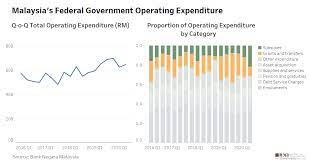 Indirect expenditure and long term plan. Chart Of The Week Dec 11 2020 Malaysia S Federal Government Expenditure Aci Perspectives
