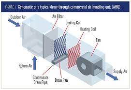 Find your air handling unit easily amongst the 144 products from the leading brands (airwell,.) on archiexpo, the architecture and design specialist for your professional purchases. Johnwallacesblog Cooling Air Handling Unit Diagram Cu Faculty For The Certification Of Classic Ahu