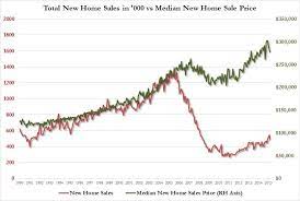 Millennials Shun The New Home Sales Market In The Face Of Tight Inventory Why Are Builders Not Building New Homes Bad Debt New Homes New Home Buyer