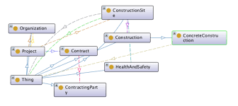 Let our fully licensed and insured team handle all your concrete needs, from flatwork to poured foundations. Ontology Graph Main Concepts In The Construction Ontology Download Scientific Diagram