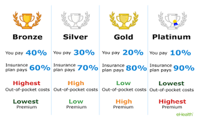 Compare the mediclaim policy premium to save upto 70%. How Much Does Individual Health Insurance Cost Ehealth Insurance