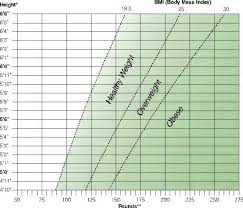 Bmi Chart For Women Over 50 Answers On Healthtap