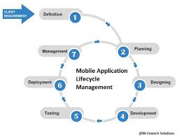 Mobile Application Lifecycle Management The Need For A Company To Get Mobile App Development Mobile App Development Companies Mobile Application Development