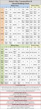 Kalanis Transposition Chart Chord Builder Poly Moa