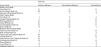 Accounting and finance research, 1(2), 161. Commercial Banking Efficiency In Nepal Application Of Dea And Tobit Model Scialert Responsive Version