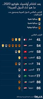 لاجئون عرب من بيلاروس يقتحمون حدود لاتفيا. 9 Ø¯ÙˆÙ„ Ø¹Ø±Ø¨ÙŠØ© Ø­Ø§Ø²Øª Ø¹Ù„Ù‰ Ù…ÙŠØ¯Ø§Ù„ÙŠØ§Øª ÙÙŠ Ø£ÙˆÙ„Ù…Ø¨ÙŠØ§Ø¯ Ø·ÙˆÙƒÙŠÙˆ Ø¥Ù„ÙŠÙƒÙ… Ù…Ø§ Ù‡ÙŠ Cnn Arabic