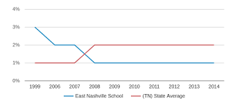 East Nashville Magnet High School Profile 2019 20