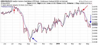 Trading The Gdx Gold Ratio Gold News