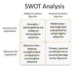 For example, a character strength of curiosity can be defined as openness and flexibility to new ideas and approaches in the workplace. Swot Analysis Activity Swot Analysis Analysis Swot Analysis Personal