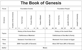 Swartzentrover Com Book Chart Genesis