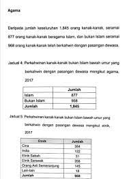 Unicef, reducing child marriage in india: Child Marriage Statistic In Malaysia For 2017 Malaysia