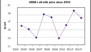 will the three year price cycle sack milk prices