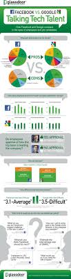 Job Wars How Google Stacks Up Against Facebook Infographic Social Media Infographic Employee Satisfaction Infographic Marketing