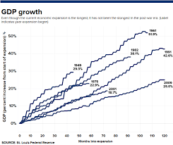 this is now the longest u s economic expansion in history