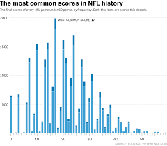 Picks, tools and data that give you an edge in nfl survivor and knockout style pools. The Most Common Scores In Nfl History Nfl