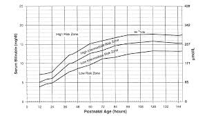 Breastfeeding Infant Hyperbilirubinemia Statistical