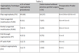 Spu Urinary Functional Outcomes Following Vaginoplasty In