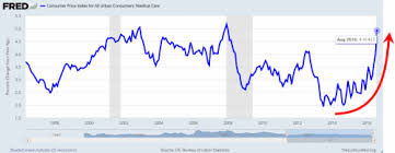 Medical Care Costs Soar Chart