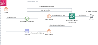 Harus dipisahkan antara catatan obyektif dan catatan reflektif kelima, membuat catatan marginal. Easily Perform Bulk Label Quality Assurance Using Amazon Sagemaker Ground Truth Aws Machine Learning Blog