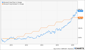 Get Ahead Of These Upcoming Dividend Hikes Vym Etf Daily