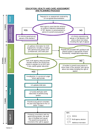 Appeals Process Flow Chart Diagram Medicaid Medicare Part D