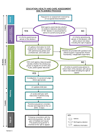 appeals process flow chart diagram medicaid medicare part d