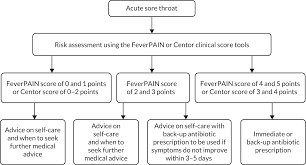 Image result for Strep Score