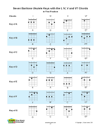 Acoustic Music Tv Baritone Ukulele Chord Chart And Key Chart