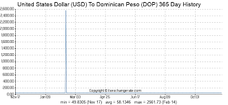 United States Dollar Usd To Dominican Peso Dop Exchange