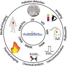 For our purposes, photodetectors include any device for registering photons with frequencies above that of radio waves—from far infrared on up while the detectors used in fiberoptic communications are invisible to the telephone user, those used in common remote control devices are obvious and are. The Typical Photodetector Applications At Different Detection Spectral Download Scientific Diagram