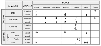 Phonetics Consonants Vowels Diphthongs Ipa Chart