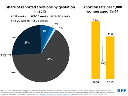 Intersection Of State Abortion Policy And Clinical Practice